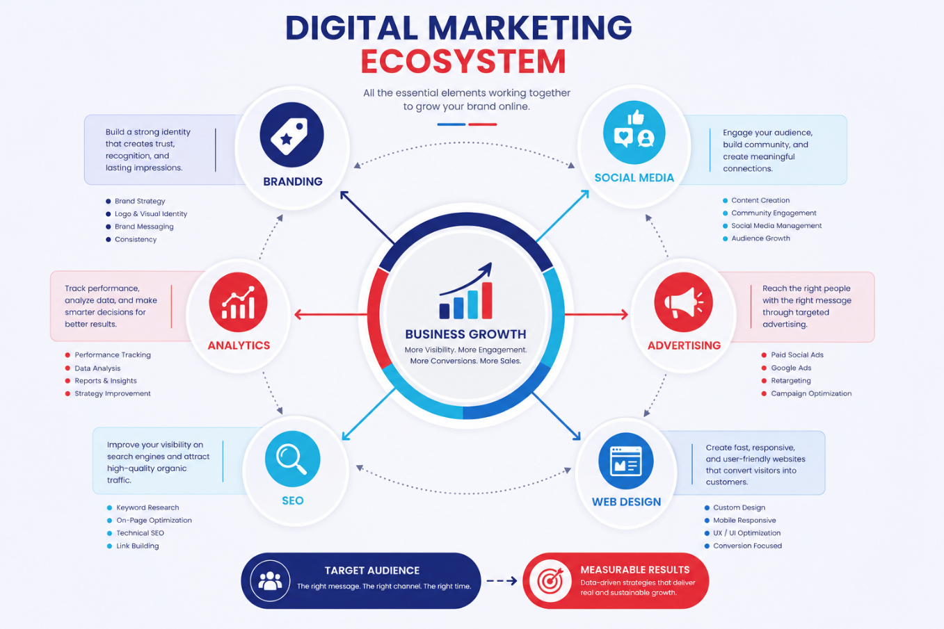 Digital Marketing Ecosystem