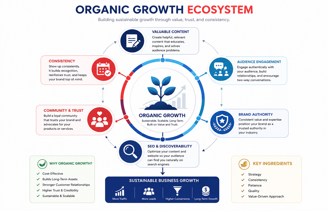 Organic Growth Ecosystem