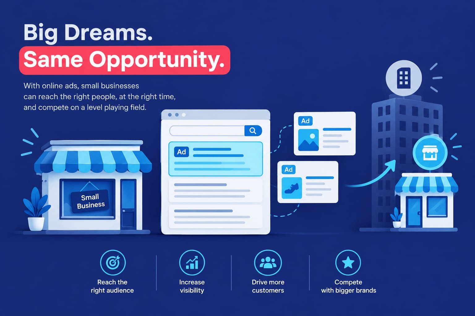 google ad's and display ad's gives small businesses a chance to compete